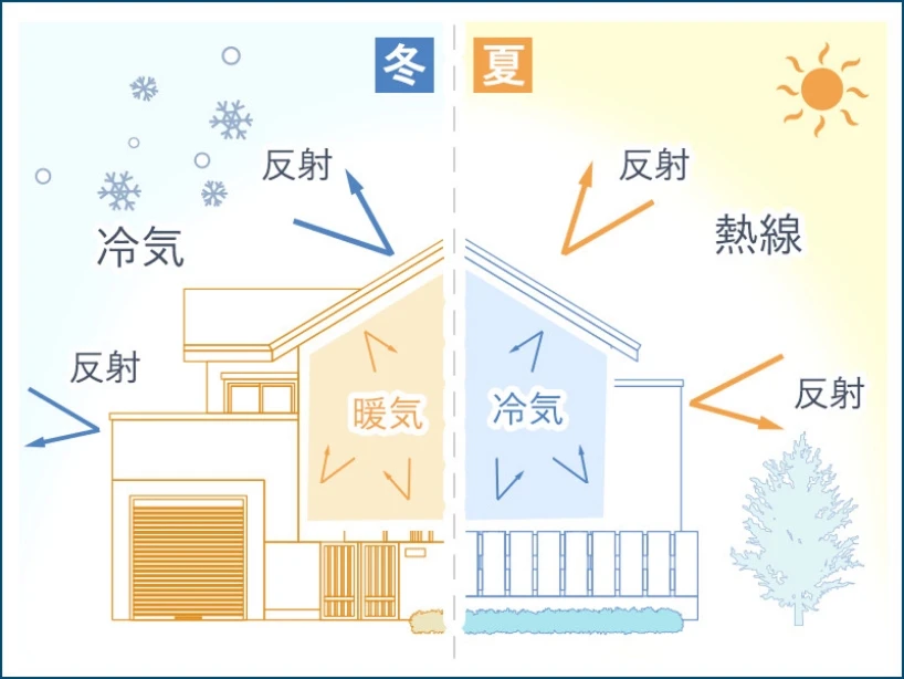 建物外皮と熱移動の説明図